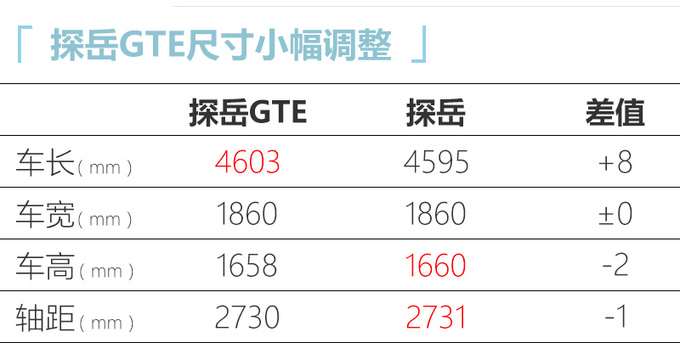 大众探岳插混版到店实拍 4月25日上市25万元起