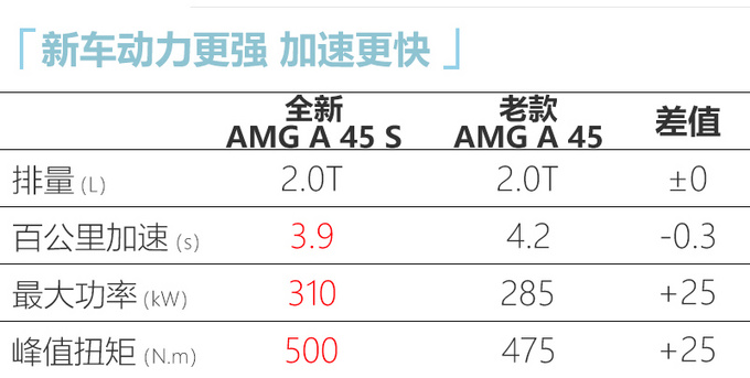 奔驰全新A45国内实拍！2.0T动力更强下半年上市