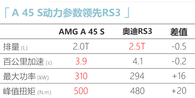 奔驰全新A45国内实拍！2.0T动力更强下半年上市