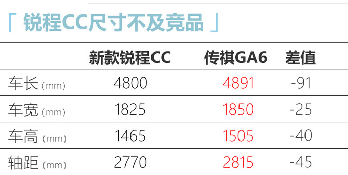 长安新款锐程CC预计12万元起 竞争广汽传祺GA6