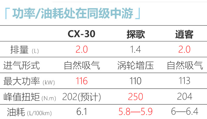 马自达最便宜SUV CX-30 5月28日上市-或14万起