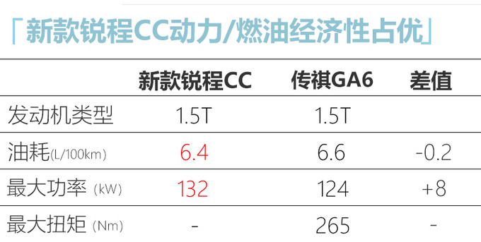 长安新款锐程CC预计12万元起 竞争广汽传祺GA6