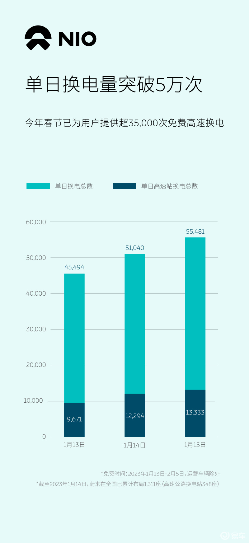 蔚来单日换电量首次突破50000次 2023春节期间免费换电