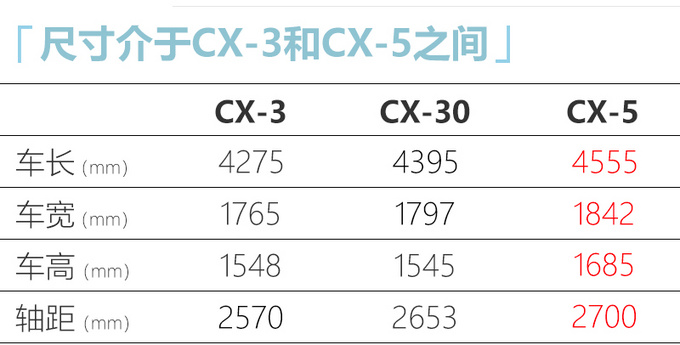 马自达最便宜SUV CX-30 5月28日上市-或14万起