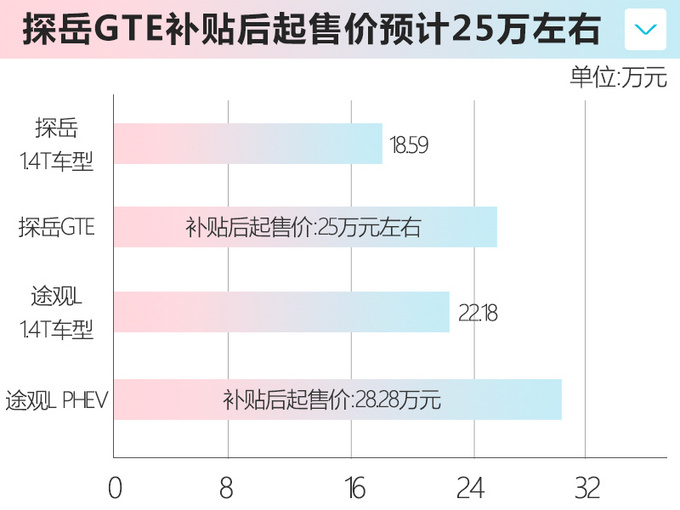 大众探岳插混版到店实拍 4月25日上市25万元起