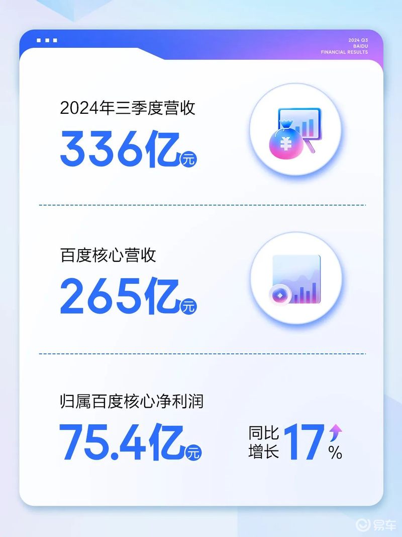 百度集团第三季度营收336亿元 自动驾驶已服务超800万次