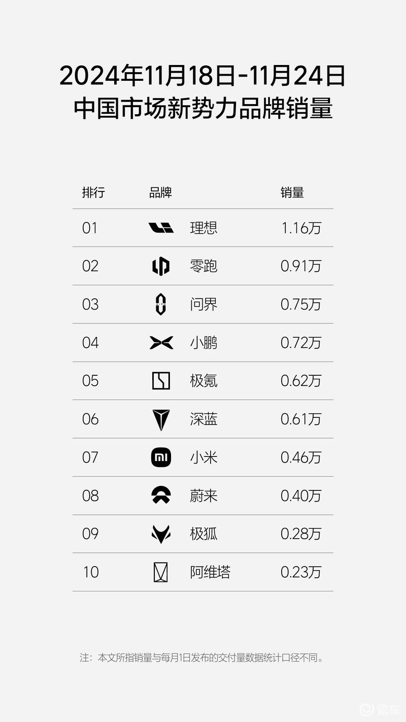 11.18-24理想汽车销量达1.16万辆 连续31周获新势力销量第一