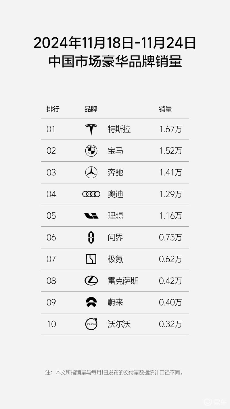 11.18-24理想汽车销量达1.16万辆 连续31周获新势力销量第一