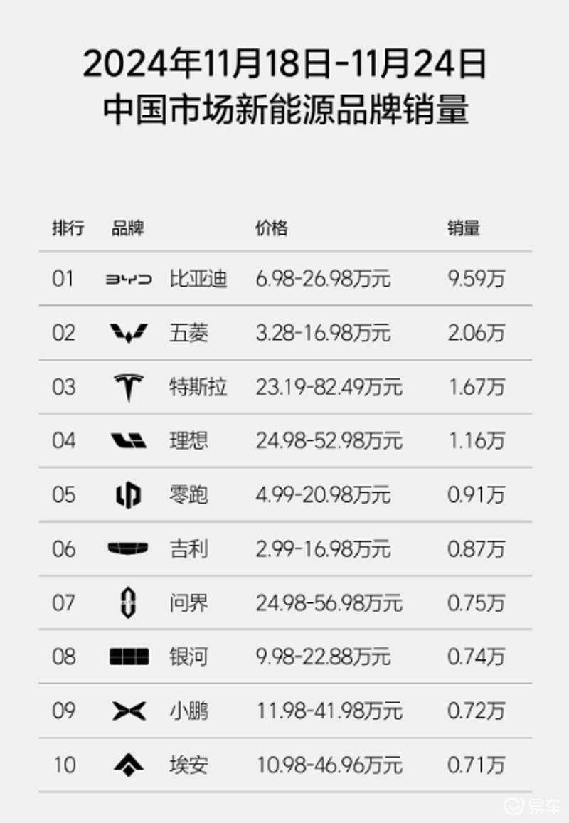 11.18-24理想汽车销量达1.16万辆 连续31周获新势力销量第一