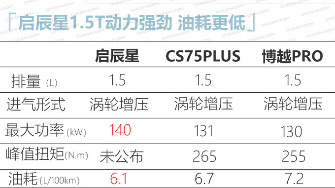 启辰星全新SUV下线 4月底上市目标年销7万辆