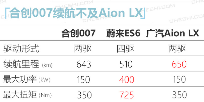 广汽蔚来首款SUV将11天后上市 5月交付 26万起