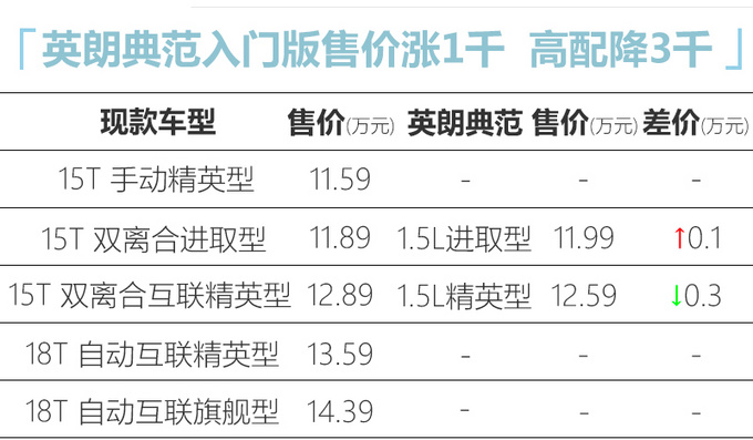 别克英朗增新车型 售价比现款贵1千 11.99万起