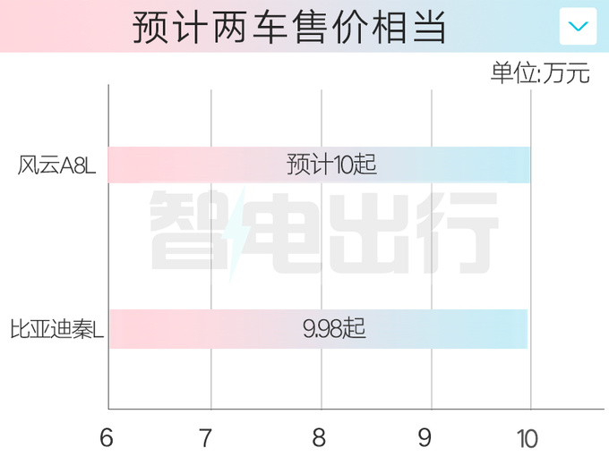 奇瑞销售：风云A8L定档12月17日上市！预计卖10万