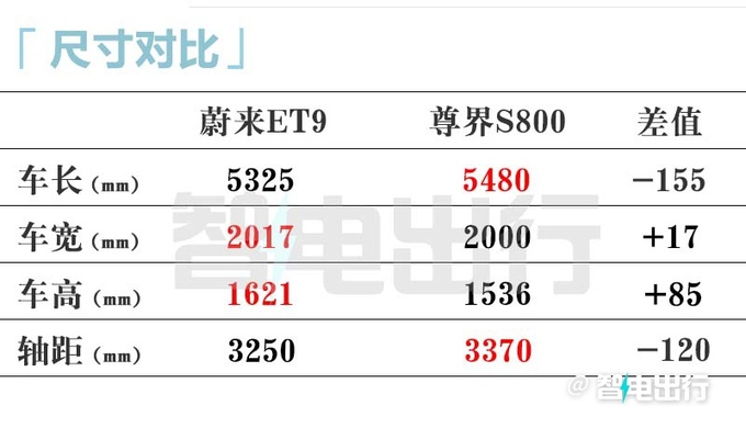 蔚来ET9定档12月21日上市！比尊界S800便宜20万