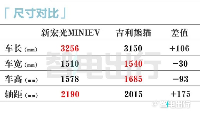 五菱新宏光Mini EV四门版到店！销售：预计不超5万