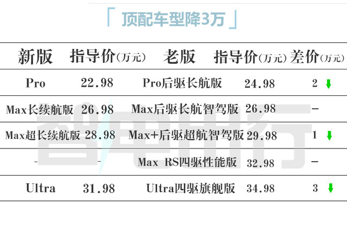 官降3万！智界新S7售22.98-31.98万 升级麂皮顶棚