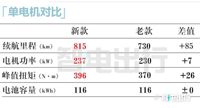 阿维塔新11纯电涨价3.9万！增程便宜7万 27.99万起