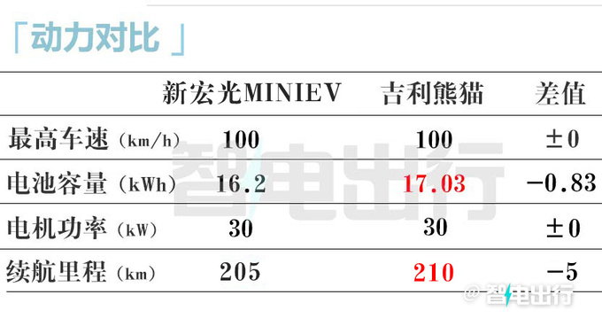 五菱新宏光Mini EV四门版到店！销售：预计不超5万