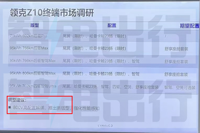 领克内部文件：Z10推新款！标配变选装，价格更便宜？
