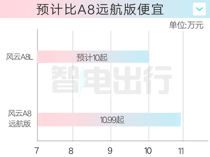 奇瑞销售：风云A8L定档12月17日上市！预计卖10万