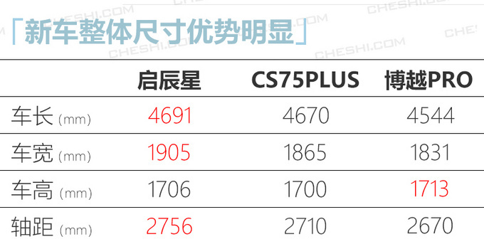 启辰星全新SUV下线 4月底上市目标年销7万辆