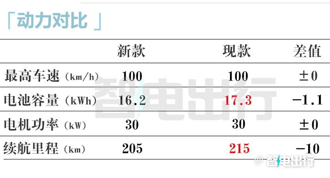 五菱新宏光Mini EV四门版到店！销售：预计不超5万