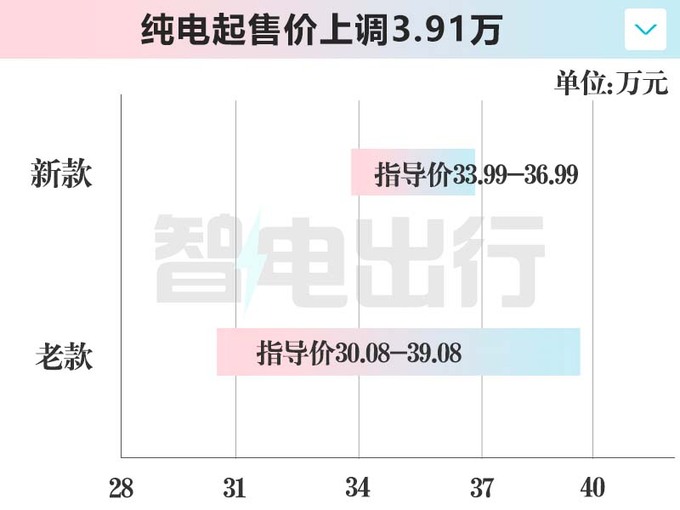 阿维塔新11纯电涨价3.9万！增程便宜7万 27.99万起