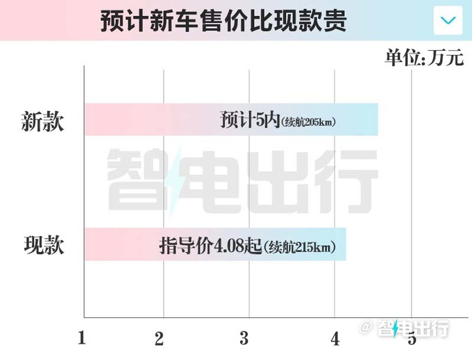 五菱新宏光Mini EV四门版到店！销售：预计不超5万