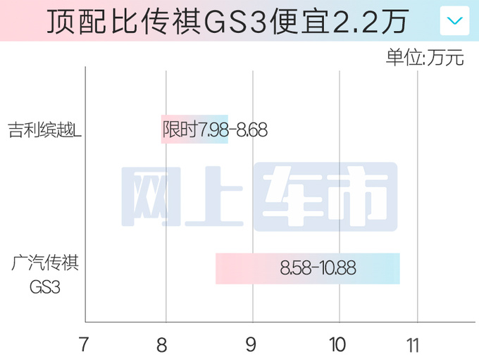 省3.3万买新款！吉利缤越L限时7.98万起 搭魅族车机