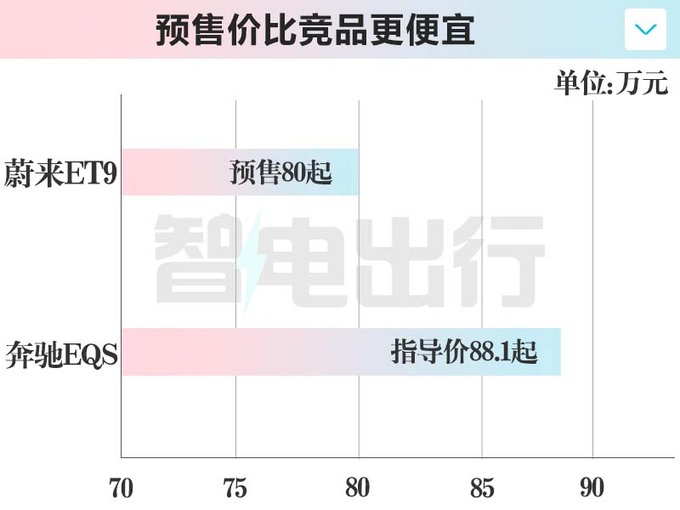 蔚来ET9定档12月21日上市！比尊界S800便宜20万