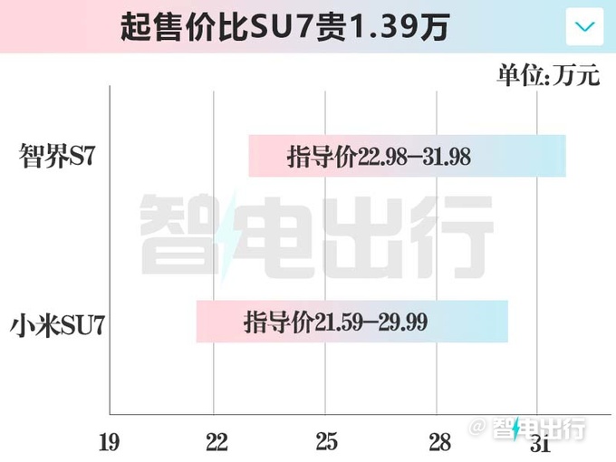 官降3万！智界新S7售22.98-31.98万 升级麂皮顶棚