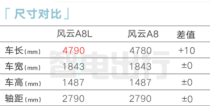 奇瑞销售：风云A8L定档12月17日上市！预计卖10万