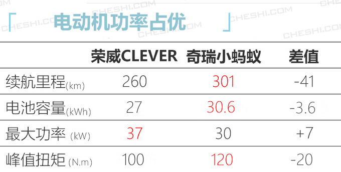 上汽版“smart”上市 综合续航260km售价5.99万