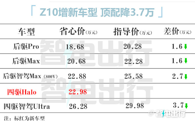 领克Z10降价3.7万！增4驱入门版，卖22.98万