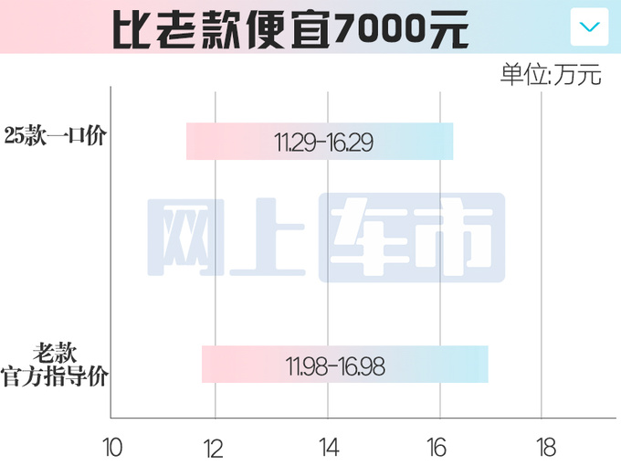 官方降价！名爵2025款MG7售11.29万起 智能化升级