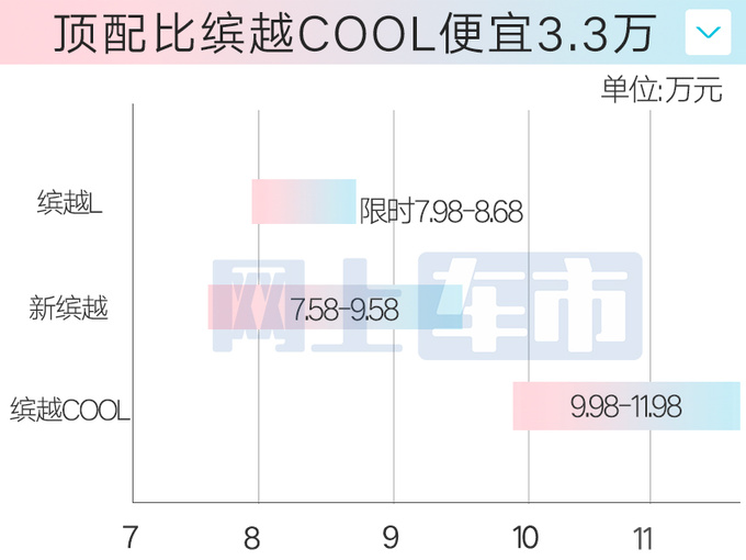 省3.3万买新款！吉利缤越L限时7.98万起 搭魅族车机