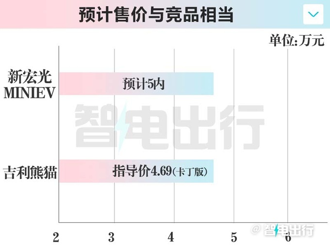 五菱新宏光Mini EV四门版到店！销售：预计不超5万