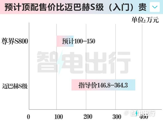 华为余承东：尊界S800开启预订！预计售价100-150万