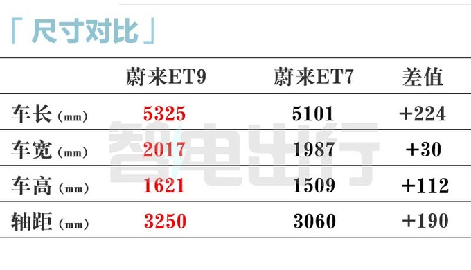 蔚来ET9定档12月21日上市！比尊界S800便宜20万