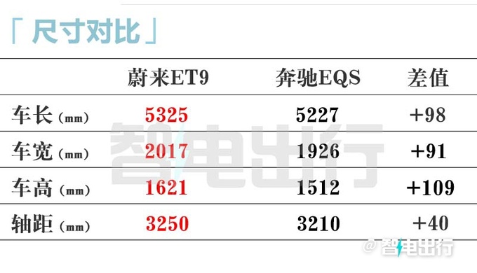 蔚来ET9定档12月21日上市！比尊界S800便宜20万