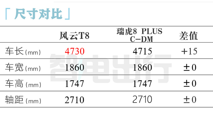 奇瑞风云T8下月上市！销售：比T9便宜，卖10万左右？