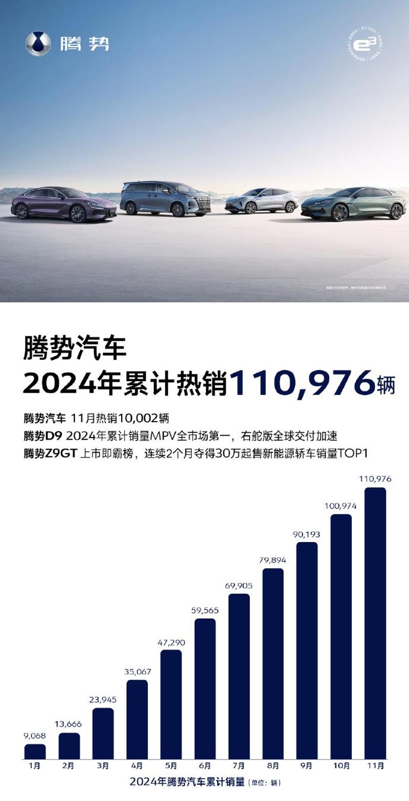 腾势汽车11月销售10002辆 2024年累计销售110976辆