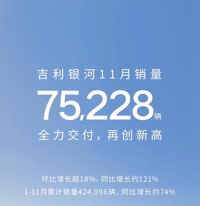 吉利银河11月销量75228辆 同比增长约121%