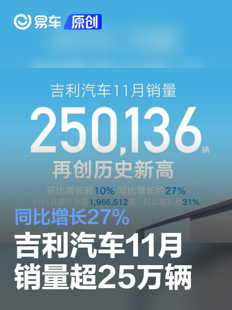 吉利汽车11月销量超25万辆 同比增长27%