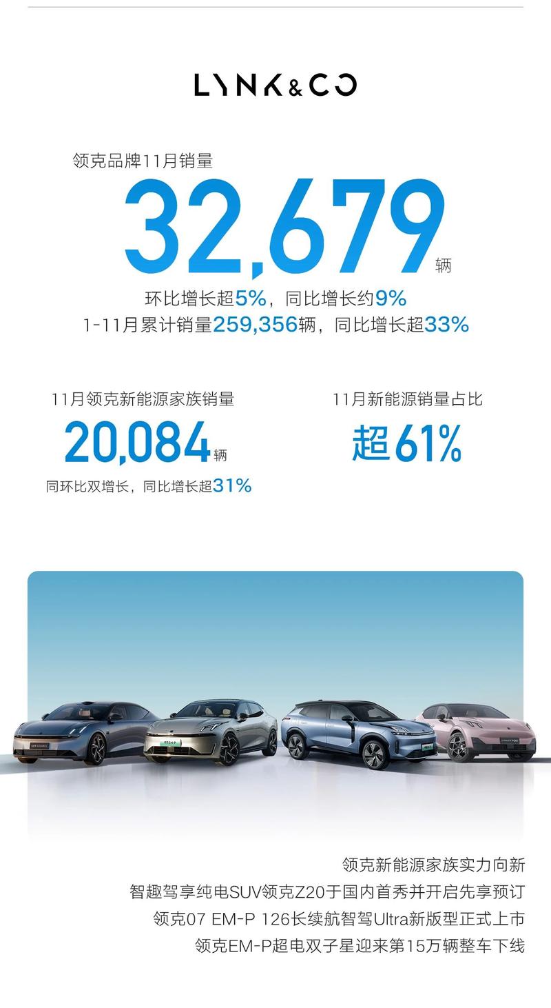 吉利汽车11月销量超25万辆 同比增长27%