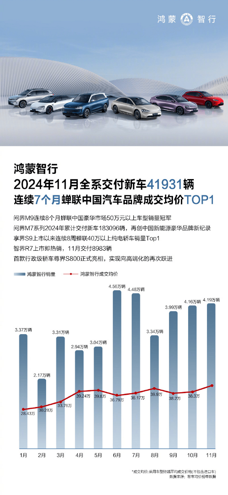 鸿蒙智行：11月全系交付新车41931辆