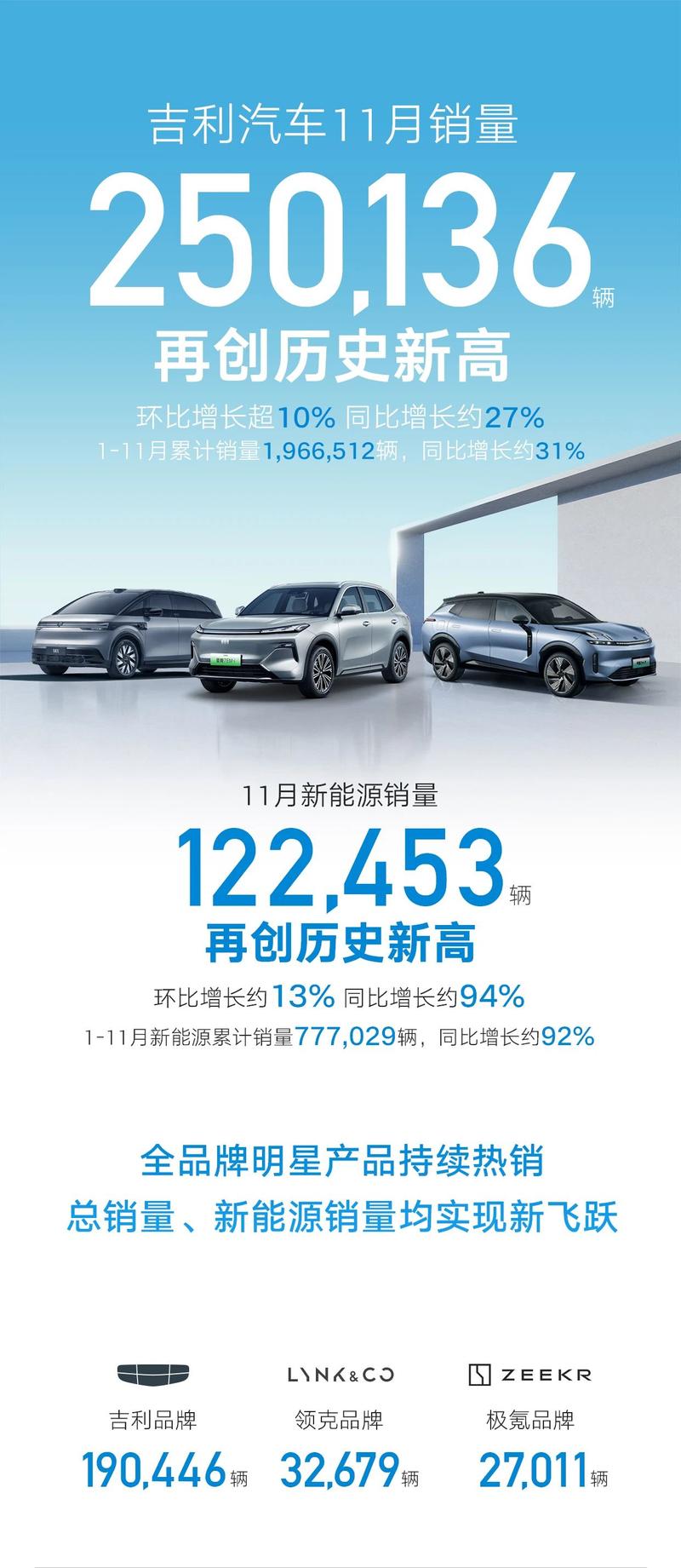 吉利汽车11月销量超25万辆 同比增长27%