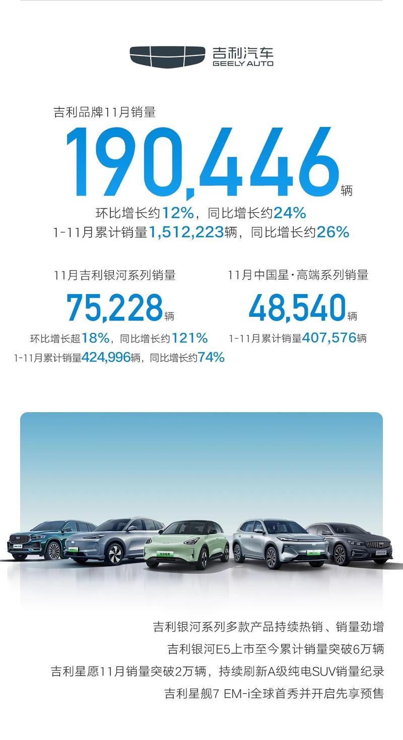 吉利汽车11月销量超25万辆 同比增长27%